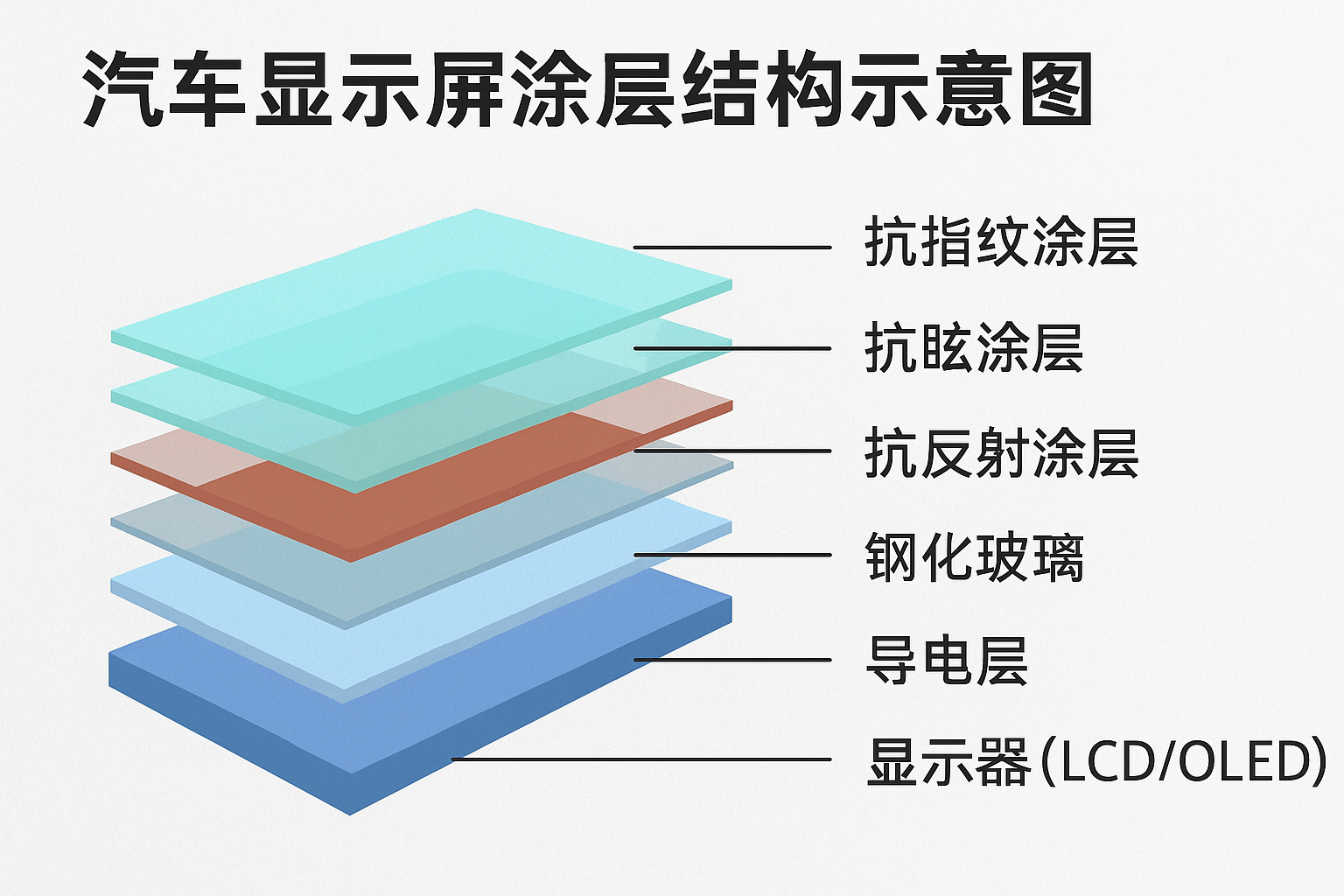 车辆显示系统涂层方案
